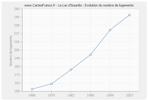 Le Lac-d'Issarlès : Evolution du nombre de logements